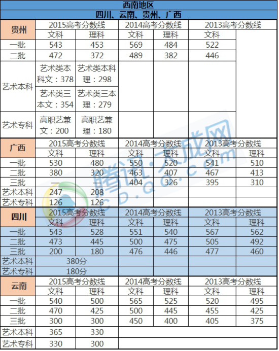 历年各省市高考分数线盘点 四川学生考多少能