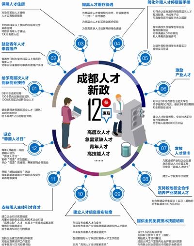 成都人才新政12条 择天下英才而用之