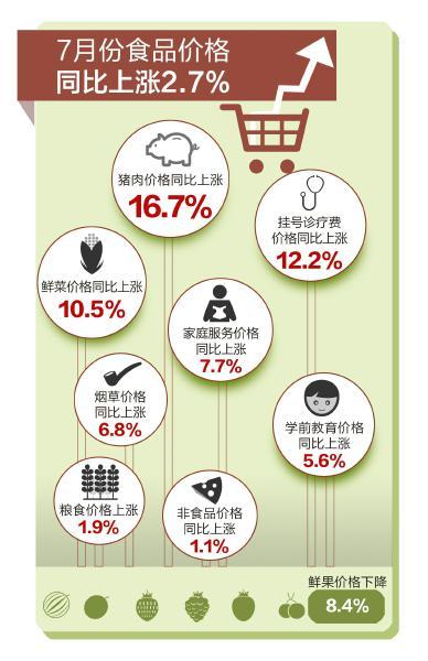 近日猪肉鸡蛋价格猛涨 CPI涨幅创年内新高