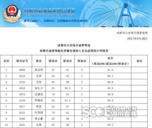 成都交通辅警招考成绩公示 430人将参加入职体检