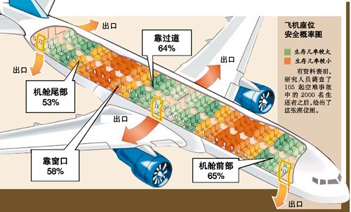 解析空难 争取存活