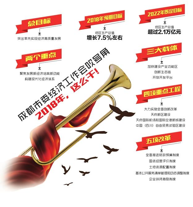 到2022年成都GDP突破2.1万亿元 年均增速7.5%