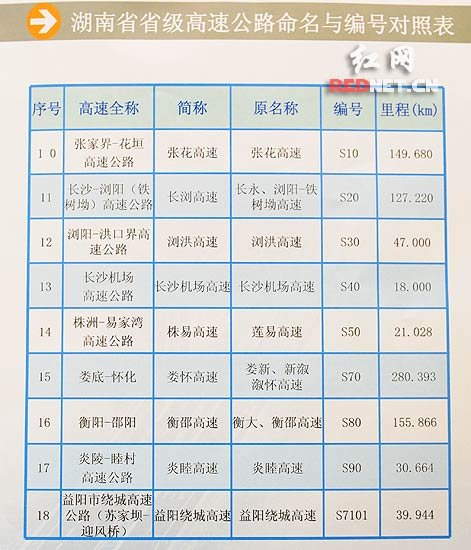 全国高速公路编号对照表