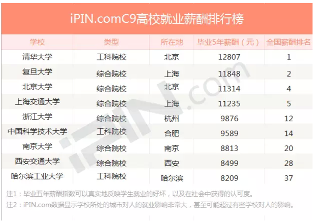 九大名校毕业生薪酬排名发布 清华大学居首