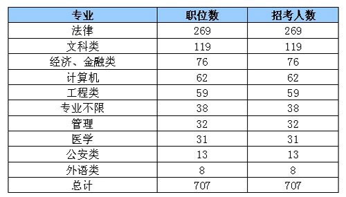 湖北各市、州直管市、神农架地区职位分析_滚