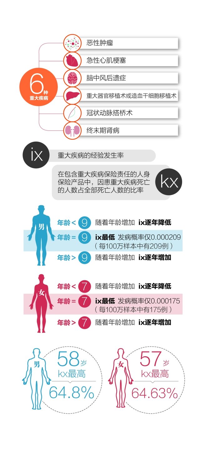 58岁男性患重大疾病概率高 死亡比率达64.8%