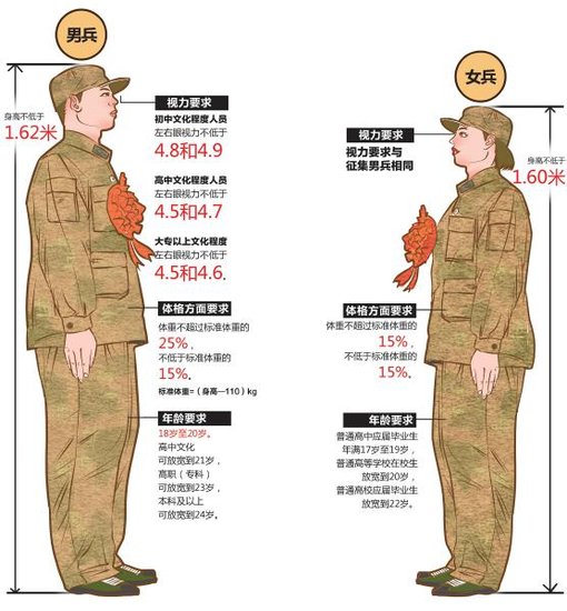 成都征兵工作启动 逾5500名男青年现场报名