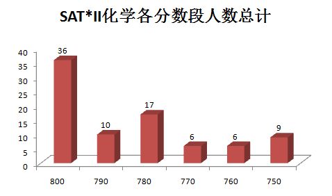 梦工厂培训学校12月及1月SAT2冲刺班和模考
