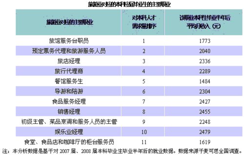 旅游业对应重点专业供需分析_滚动新闻