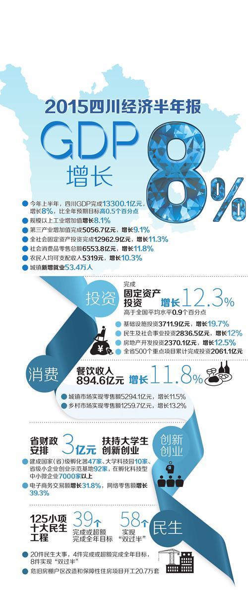 四川gdp增长_四川人均gdp(3)