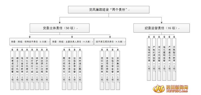 成都反腐责任清单:首次厘清党委主体责任(图
