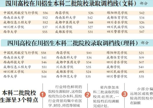 四川本科二批招生院校正式开录 计划招生12.2