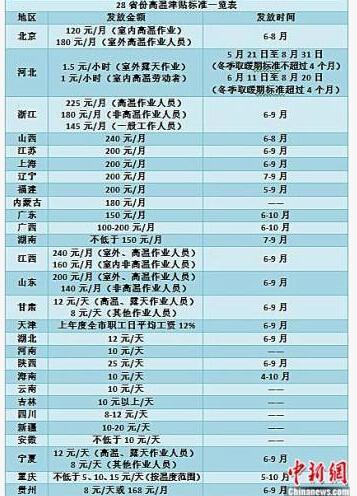 28省份明确高温津贴发放标准:四川8-12元一天