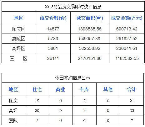 南充市辖下三区8日网签51套 共4423平方米