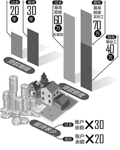 成都公积金新政：6月6日起最高可贷70万 最长贷30年