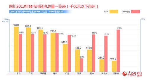 眉山gdp总量_厉害了我的川 2018年全省五市GDP跨入 2千亿俱乐部