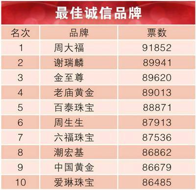 中国珠宝品牌五大评选前十名获奖名单
