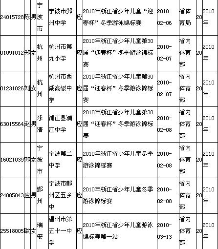 浙江多名高考学生被指参加“少儿游泳比赛”获加分