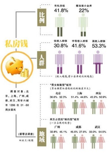 调查称近五成成都男人会存私房钱 女性不到三