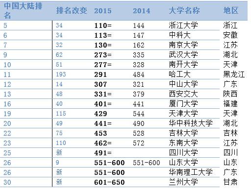 2015世界大学排名发布 四川大学跻身世界500
