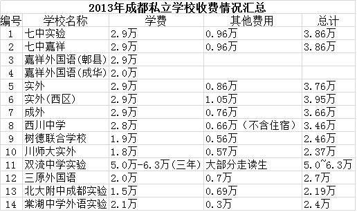 2013成都私立学校收费情况