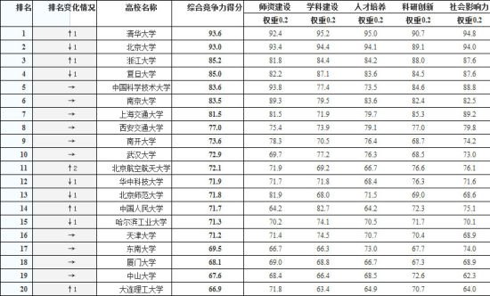 高等教育观察HER 2013中国大学排行榜正式发