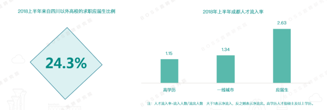 《2018上半年蓉城人才趋势报告》发布 平均期