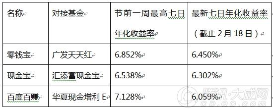 余额宝节后收益下跌变鸡肋 投资者如何应对?