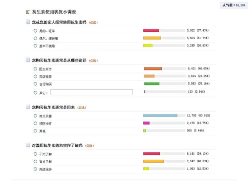 仅一成网友比较了解抗生素药物的危害性