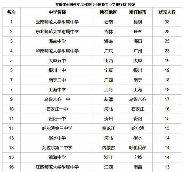 2016中国顶尖中学排行榜100强 成外实外上榜