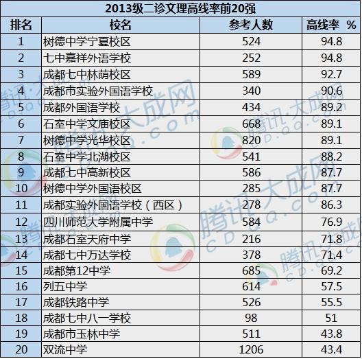 成都市高三一诊二诊文理高线率 九中超过七中