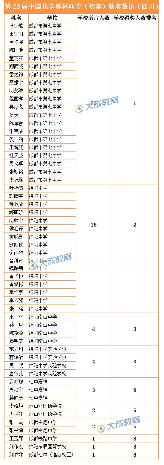 第29届中国化学奥赛(初赛)四川一等奖成都七中