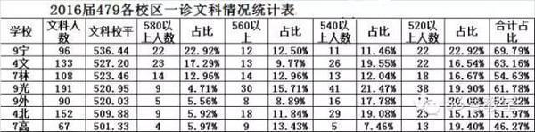 成都初中一诊2020排名_2017成都中考各区一诊划线、排名大汇总
