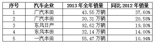 2013中国汽车销量排行榜揭晓 全线飘红
