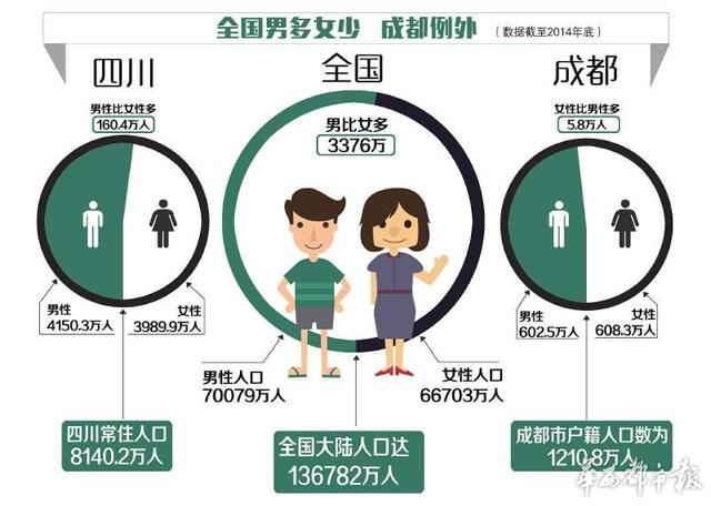 四川人口男女比例_近中国人口性别结构,而四川省人口男女比例为50.28 49.72,以此