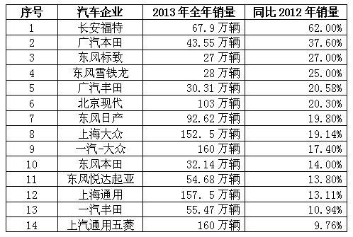 2013中国汽车销量排行榜揭晓