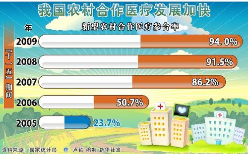 知识库 正文  1,新农村合作医疗保险的缴费,各省市的规定不同,如安徽