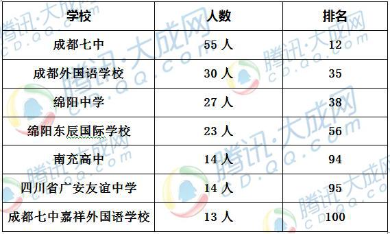 全国高中考入清华北大人数排行榜 成都七中排