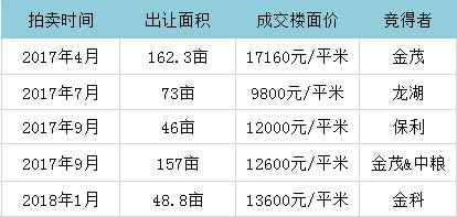 三环内今年首次供地 主城区最高起拍价9568元/㎡