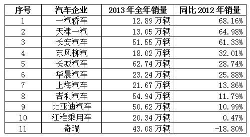 2013中国汽车销量排行榜揭晓 全线飘红