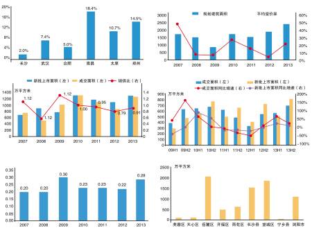 长沙房价涨幅中部省会最低 二手房成交活跃_频