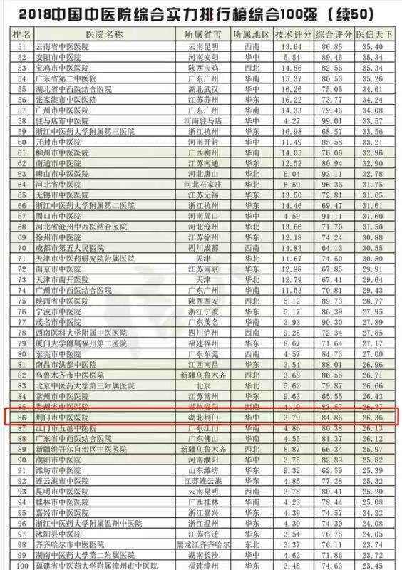 荆门中医医院排名86名 2018中国中医院综合实