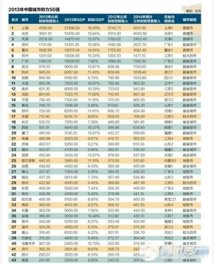 重庆区县人口排名_...年部分地区城市人口排名-排行 2030年,重庆将成为中国第一(3)