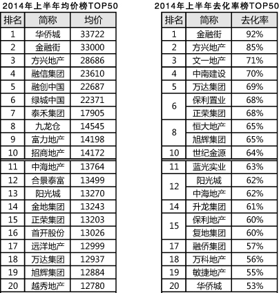 2014年上半年中国房地产企业销售TOP50排行