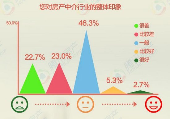 独家调查:57%网友认为房产中介佣金太高_频道