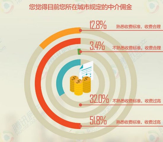 独家调查:57%网友认为房产中介佣金太高_频道