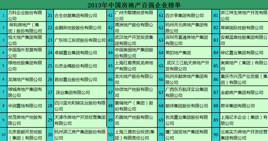 《2013中国房地产百强企业排名》常州多少大