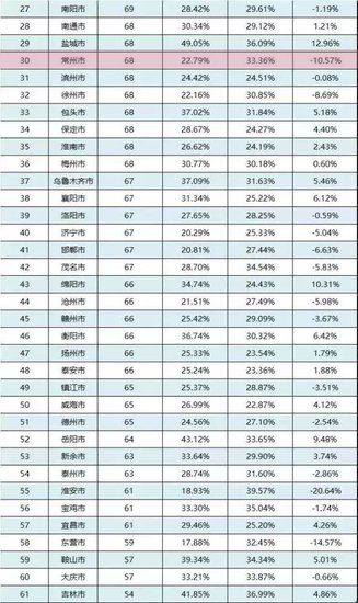 常州30年来gdp排名_近30年来,江苏各城市的GDP排名都有哪些变化(3)