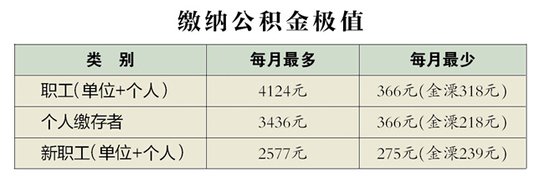 7·1日起常州住房公积金基数上调 龙城公贷好房推荐