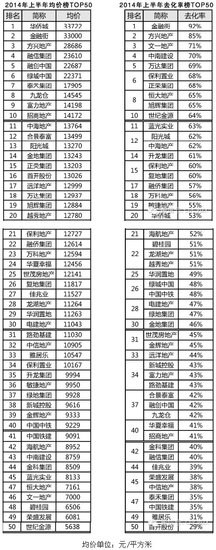 2014年上半年中国房地产企业销售TOP50排行